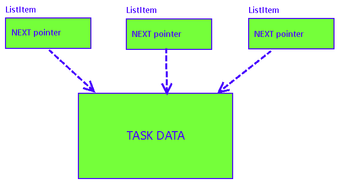 freertos task list structure