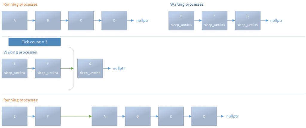 waking up processes in atmos