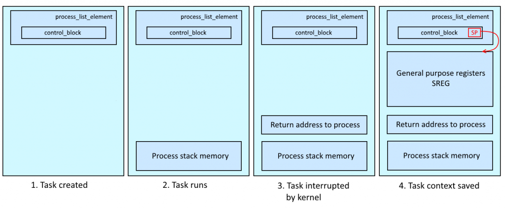 atmos process memory block layout
