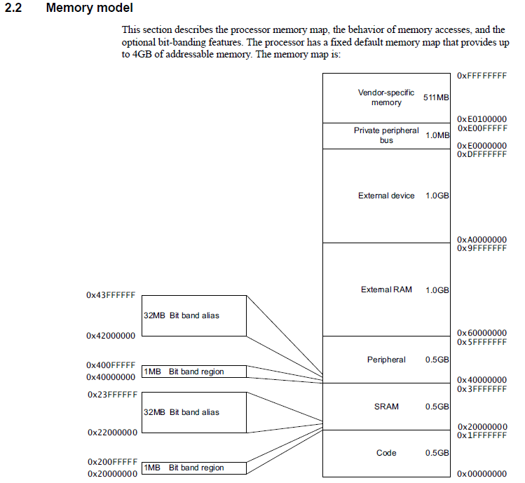datasheet memory map
