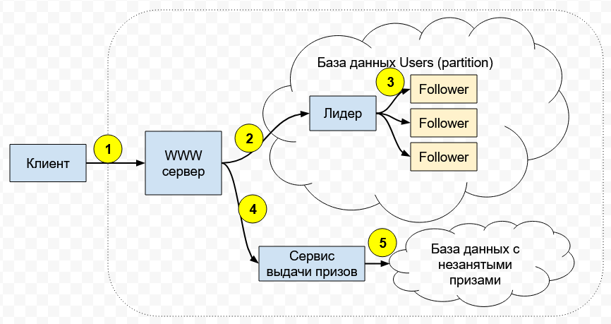 Lottery service architecture