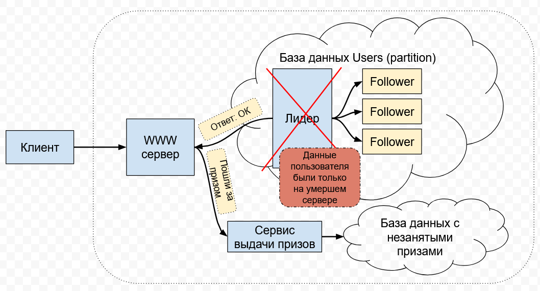 Lottery service DB leader failover